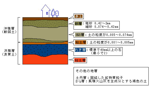 地層の構成